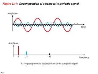 3.27
Figure 3.11: Decomposition of a composite periodic signal
Time
Amplitude
• • •
Amplitude
f 3f 9f
b. Frequency-domain decomposition of the composite signal
Frequency
 