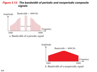 3.31
Figure 3.13: The bandwidth of periodic and nonperiodic composite
signals
 