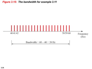 3.35
Figure 3.15: The bandwidth for example 3.11
 