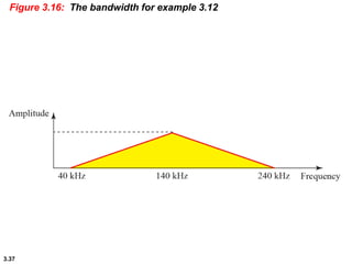 3.37
Figure 3.16: The bandwidth for example 3.12
 
