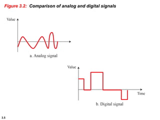 3.5
Figure 3.2: Comparison of analog and digital signals
 