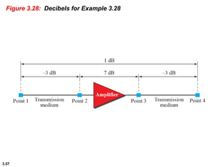 3.57
Figure 3.28: Decibels for Example 3.28
 