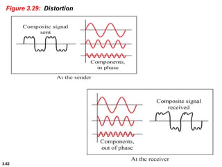 3.62
Figure 3.29: Distortion
 