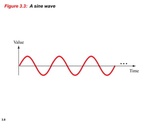 3.8
Figure 3.3: A sine wave
Time
Value
• • •
 