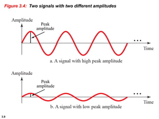 3.9
Figure 3.4: Two signals with two different amplitudes
Peak
amplitude
Peak
amplitude
Peak
amplitude
Peak
amplitude
 