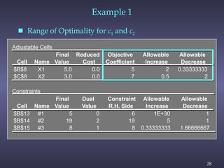 28
Example 1
 Range of Optimality for c1 and c2
Adjustable Cells
Final Reduced Objective Allowable Allowable
Cell Name Value Cost Coefficient Increase Decrease
$B$8 X1 5.0 0.0 5 2 0.33333333
$C$8 X2 3.0 0.0 7 0.5 2
Constraints
Final Dual Constraint Allowable Allowable
Cell Name Value Value R.H. Side Increase Decrease
$B$13 #1 5 0 6 1E+30 1
$B$14 #2 19 2 19 5 1
$B$15 #3 8 1 8 0.33333333 1.66666667
 