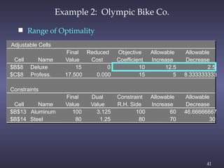 41
Example 2: Olympic Bike Co.
 Range of Optimality
Adjustable Cells
Final Reduced Objective Allowable Allowable
Cell Name Value Cost Coefficient Increase Decrease
$B$8 Deluxe 15 0 10 12.5 2.5
$C$8 Profess. 17.500 0.000 15 5 8.333333333
Constraints
Final Dual Constraint Allowable Allowable
Cell Name Value Value R.H. Side Increase Decrease
$B$13 Aluminum 100 3.125 100 60 46.66666667
$B$14 Steel 80 1.25 80 70 30
 