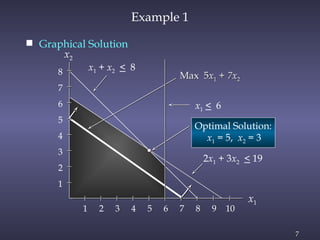 7
Example 1
 Graphical Solution
2x1 + 3x2 < 19
x2
x1
x1 + x2 < 8
Max 5x1 + 7x2
x1 < 6
Optimal Solution:
x1 = 5, x2 = 3
8
7
6
5
4
3
2
1
1 2 3 4 5 6 7 8 9 10
 