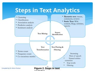 Comprehensive Guide to Social Media Text Analytics and Mining ...