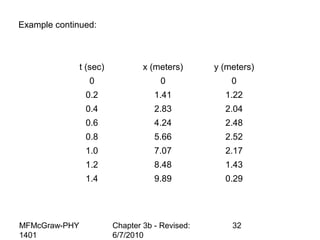 MFMcGraw-PHY
1401
Chapter 3b - Revised:
6/7/2010
32
t (sec) x (meters) y (meters)
0 0 0
0.2 1.41 1.22
0.4 2.83 2.04
0.6 4.24 2.48
0.8 5.66 2.52
1.0 7.07 2.17
1.2 8.48 1.43
1.4 9.89 0.29
Example continued:
 