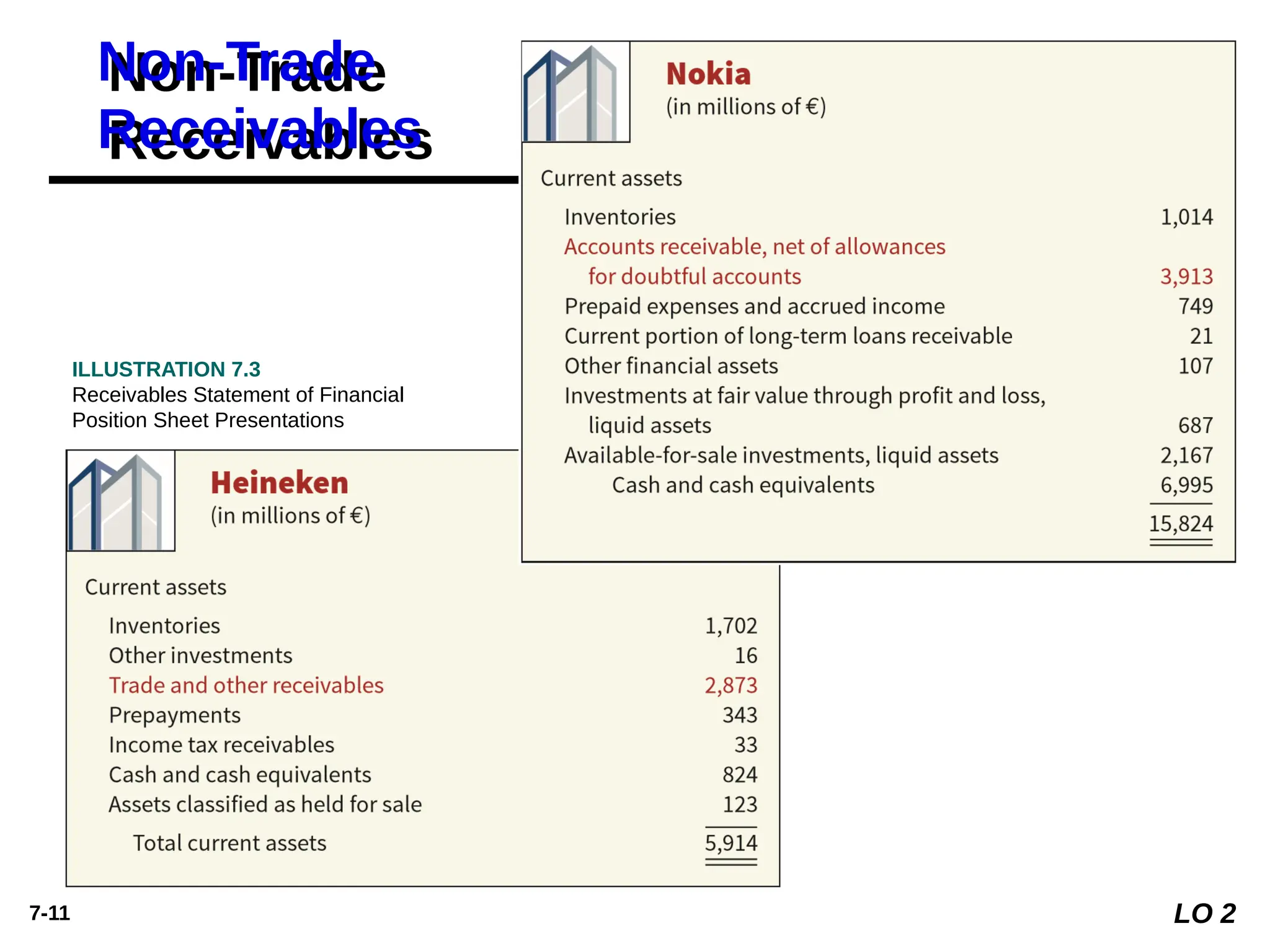 7-11
ILLUSTRATION 7.3
Receivables Statement of Financial
Position Sheet Presentations
Non-Trade
Receivables
LO 2
 