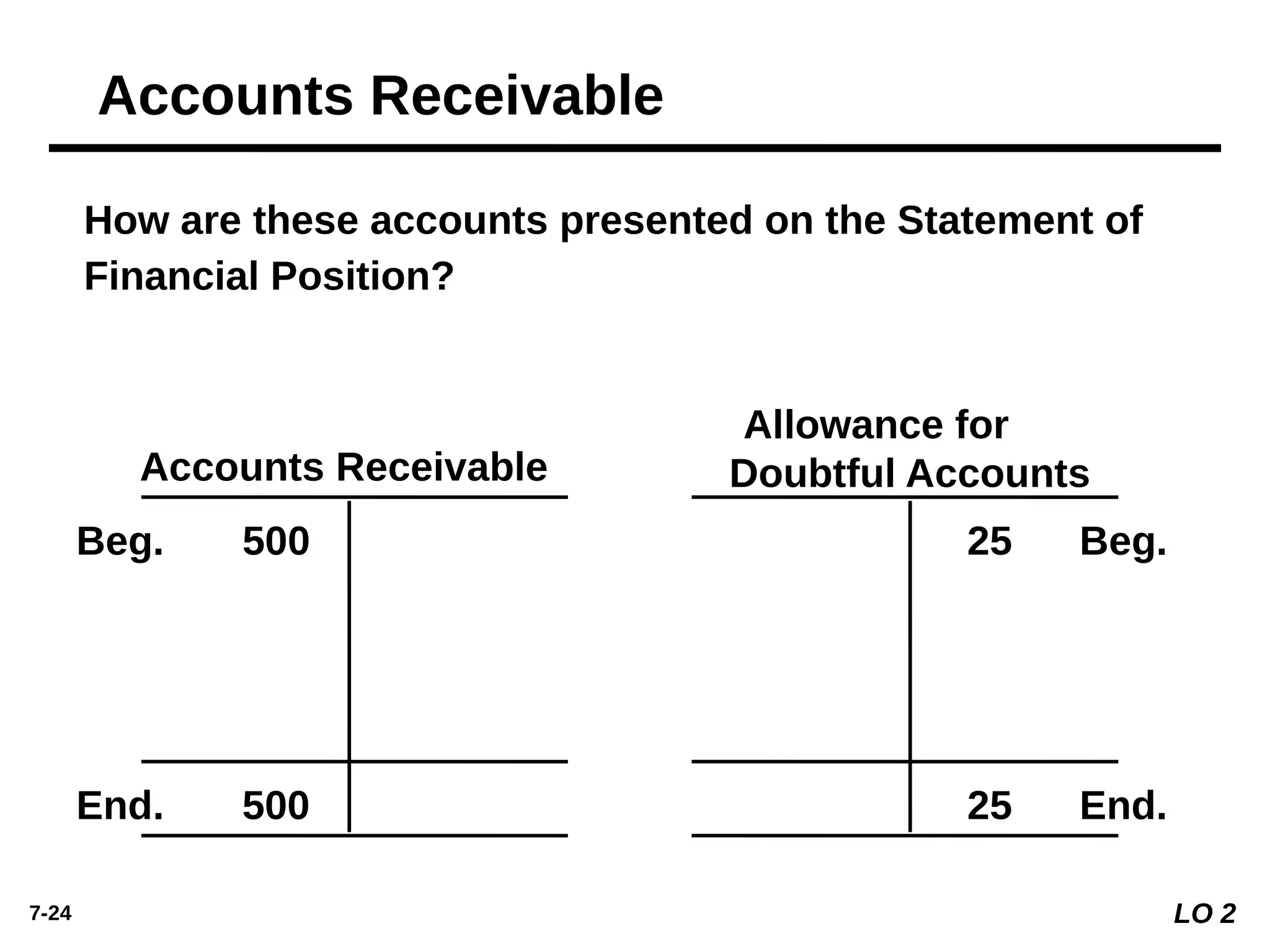 7-24
How are these accounts presented on the Statement of
Financial Position?
Accounts Receivable
Allowance for
Doubtful Accounts
Beg. 500 25 Beg.
End. 500 25 End.
LO 2
Accounts Receivable
 