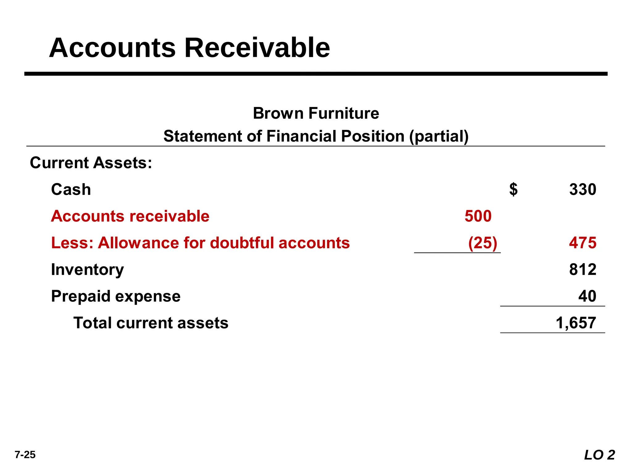 7-25
Current Assets:
Cash 330
$
Accounts receivable 500
Less: Allowance for doubtful accounts (25) 475
Inventory 812
Prepaid expense 40
Total current assets 1,657
Statement of Financial Position (partial)
Brown Furniture
LO 2
Accounts Receivable
 