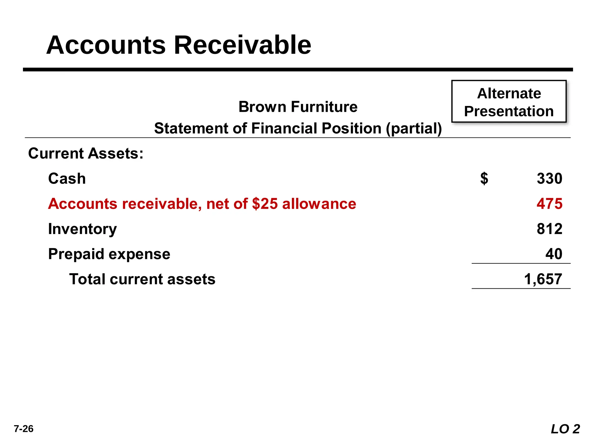 7-26
Current Assets:
Cash 330
$
Accounts receivable, net of $25 allowance 475
Inventory 812
Prepaid expense 40
Total current assets 1,657
Statement of Financial Position (partial)
Brown Furniture
Alternate
Presentation
LO 2
Accounts Receivable
 