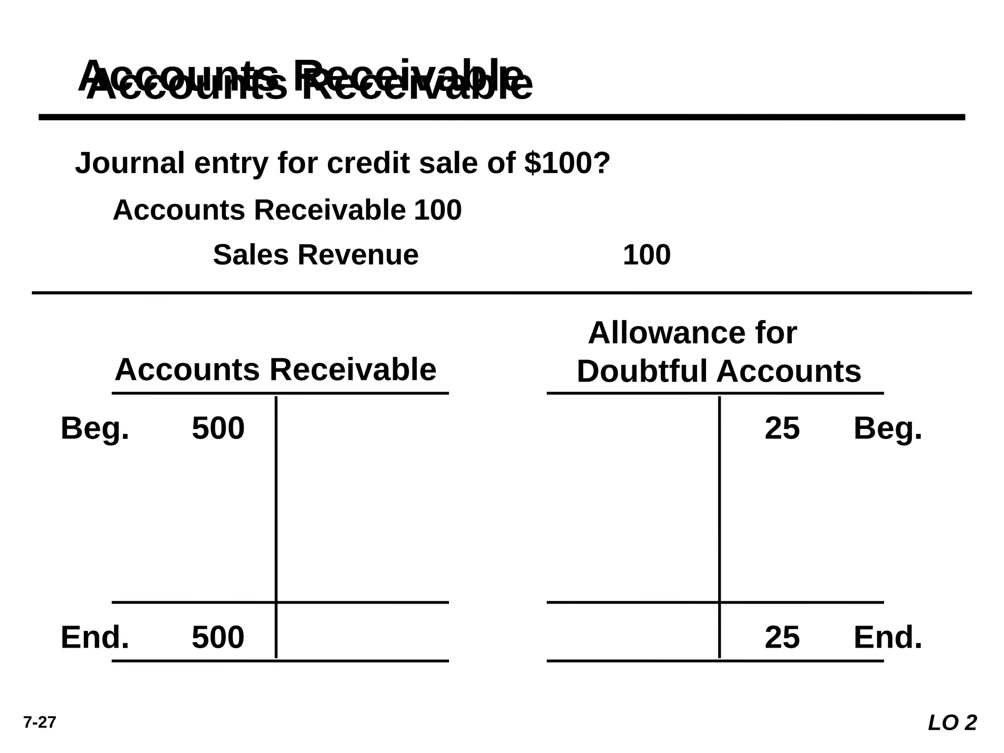 7-27
Accounts Receivable
Allowance for
Doubtful Accounts
Beg. 500 25 Beg.
End. 500 25 End.
Journal entry for credit sale of $100?
Accounts Receivable 100
Sales Revenue 100
Accounts Receivable
LO 2
 