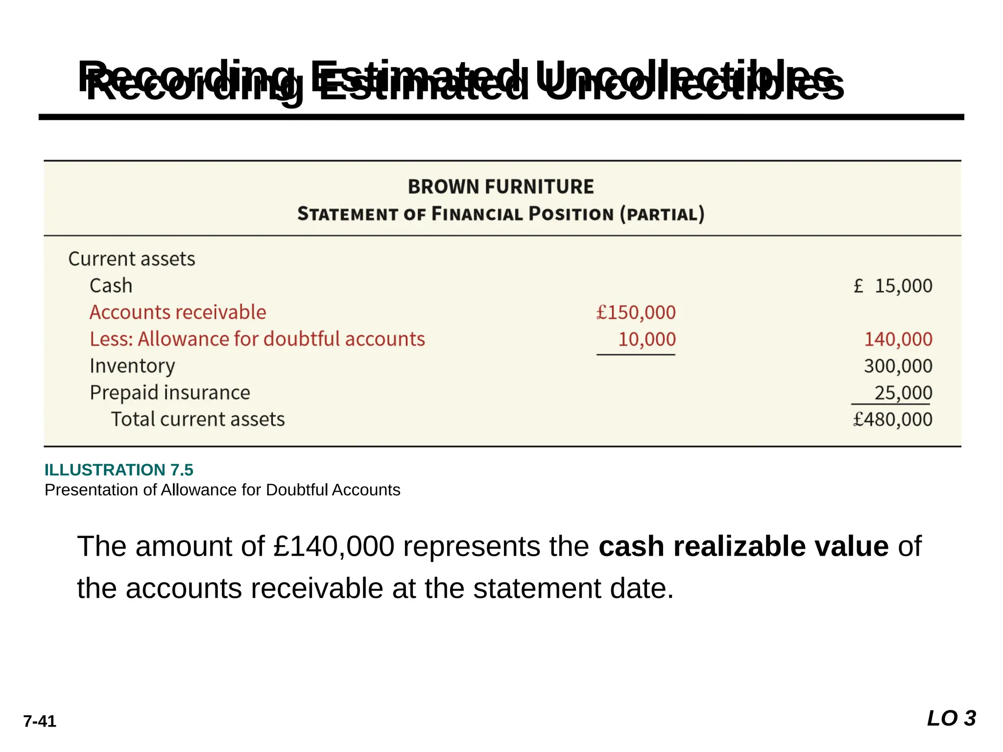 7-41 LO 3
Recording Estimated Uncollectibles
ILLUSTRATION 7.5
Presentation of Allowance for Doubtful Accounts
The amount of £140,000 represents the cash realizable value of
the accounts receivable at the statement date.
 