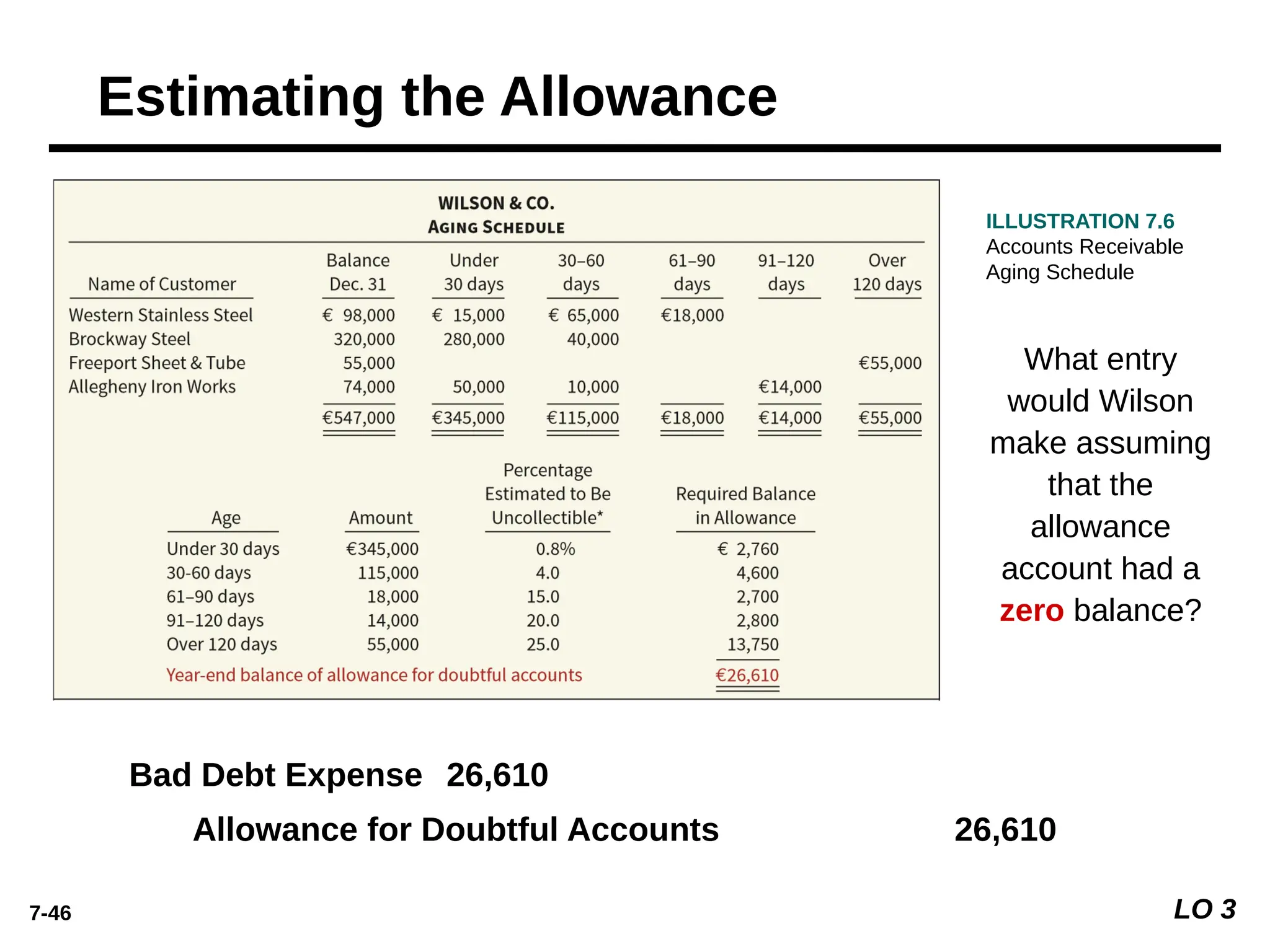 7-46 LO 3
Bad Debt Expense 26,610
Allowance for Doubtful Accounts 26,610
What entry
would Wilson
make assuming
that the
allowance
account had a
zero balance?
ILLUSTRATION 7.6
Accounts Receivable
Aging Schedule
Estimating the Allowance
 
