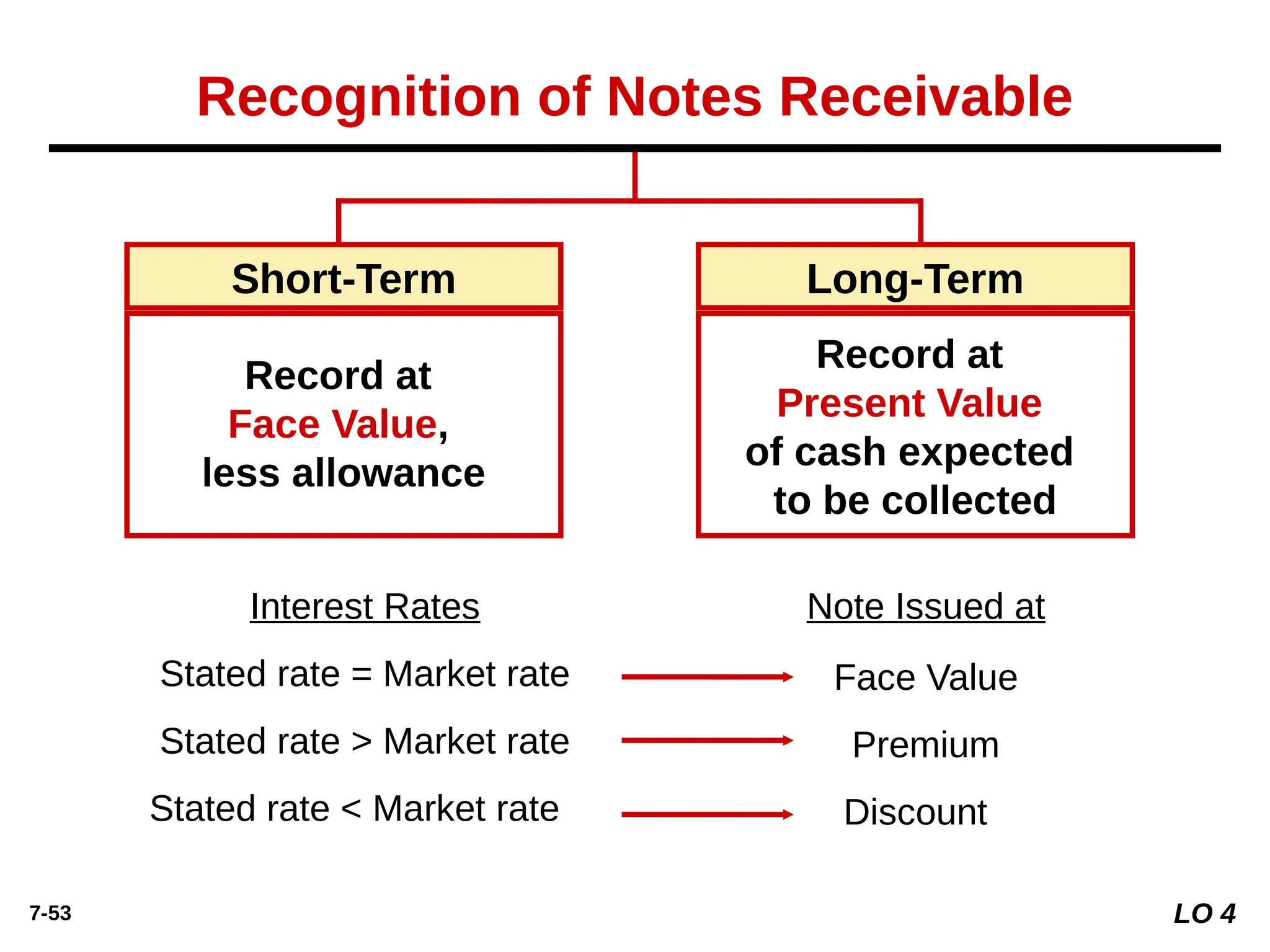 7-53
Short-Term Long-Term
Record at
Face Value,
less allowance
Record at
Present Value
of cash expected
to be collected
Interest Rates
Stated rate = Market rate
Stated rate > Market rate
Stated rate < Market rate
Note Issued at
Face Value
Premium
Discount
Recognition of Notes Receivable
LO 4
 