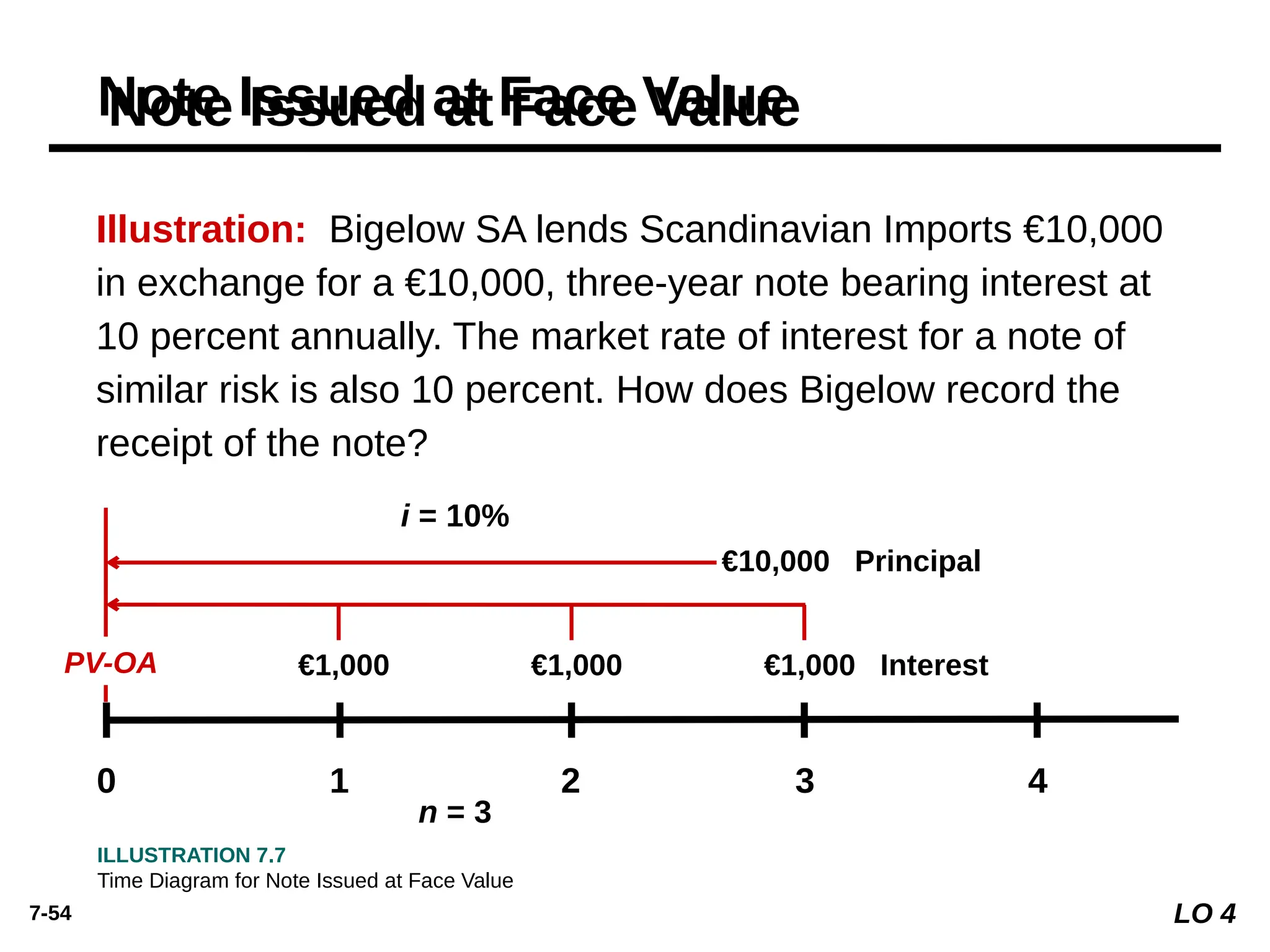 7-54
Illustration: Bigelow SA lends Scandinavian Imports €10,000
in exchange for a €10,000, three-year note bearing interest at
10 percent annually. The market rate of interest for a note of
similar risk is also 10 percent. How does Bigelow record the
receipt of the note?
Note Issued at Face Value
0 1 2 3
€1,000 €1,000 Interest
€1,000
€10,000 Principal
4
i = 10%
n = 3
PV-OA
ILLUSTRATION 7.7
Time Diagram for Note Issued at Face Value
LO 4
 