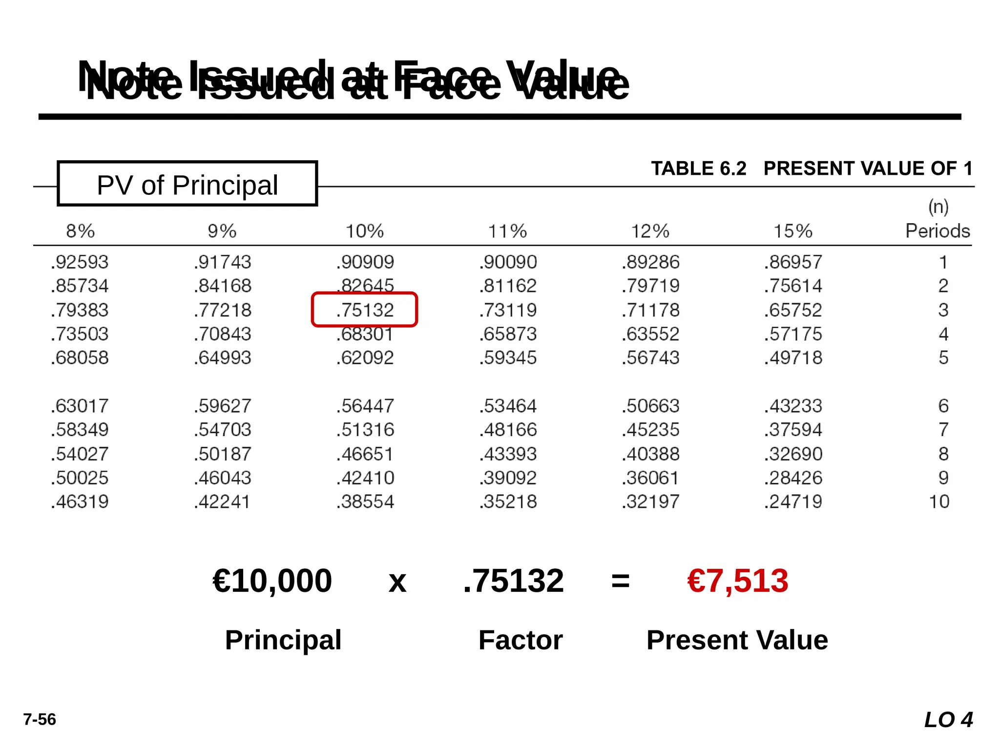 7-56
€10,000 x .75132 = €7,513
Principal Factor Present Value
Note Issued at Face Value
PV of Principal
LO 4
TABLE 6.2 PRESENT VALUE OF 1
 
