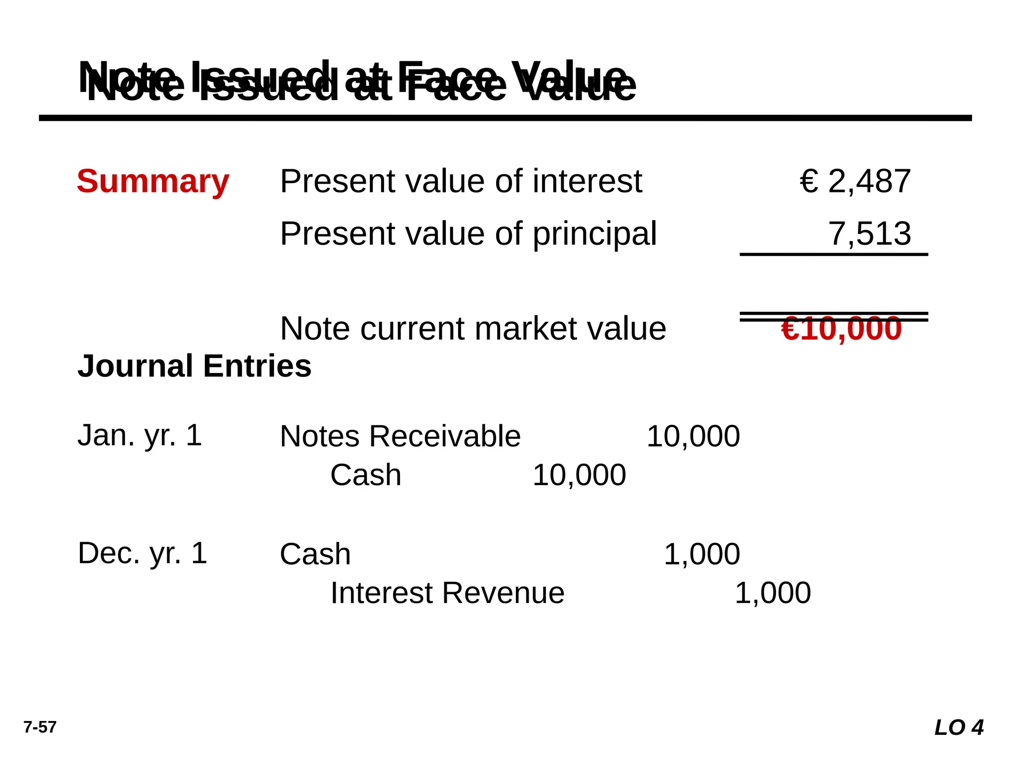 7-57
Summary Present value of interest € 2,487
Present value of principal 7,513
Note current market value €10,000
Note Issued at Face Value
Notes Receivable 10,000
Cash 10,000
Cash 1,000
Interest Revenue 1,000
Jan. yr. 1
Dec. yr. 1
Journal Entries
LO 4
 