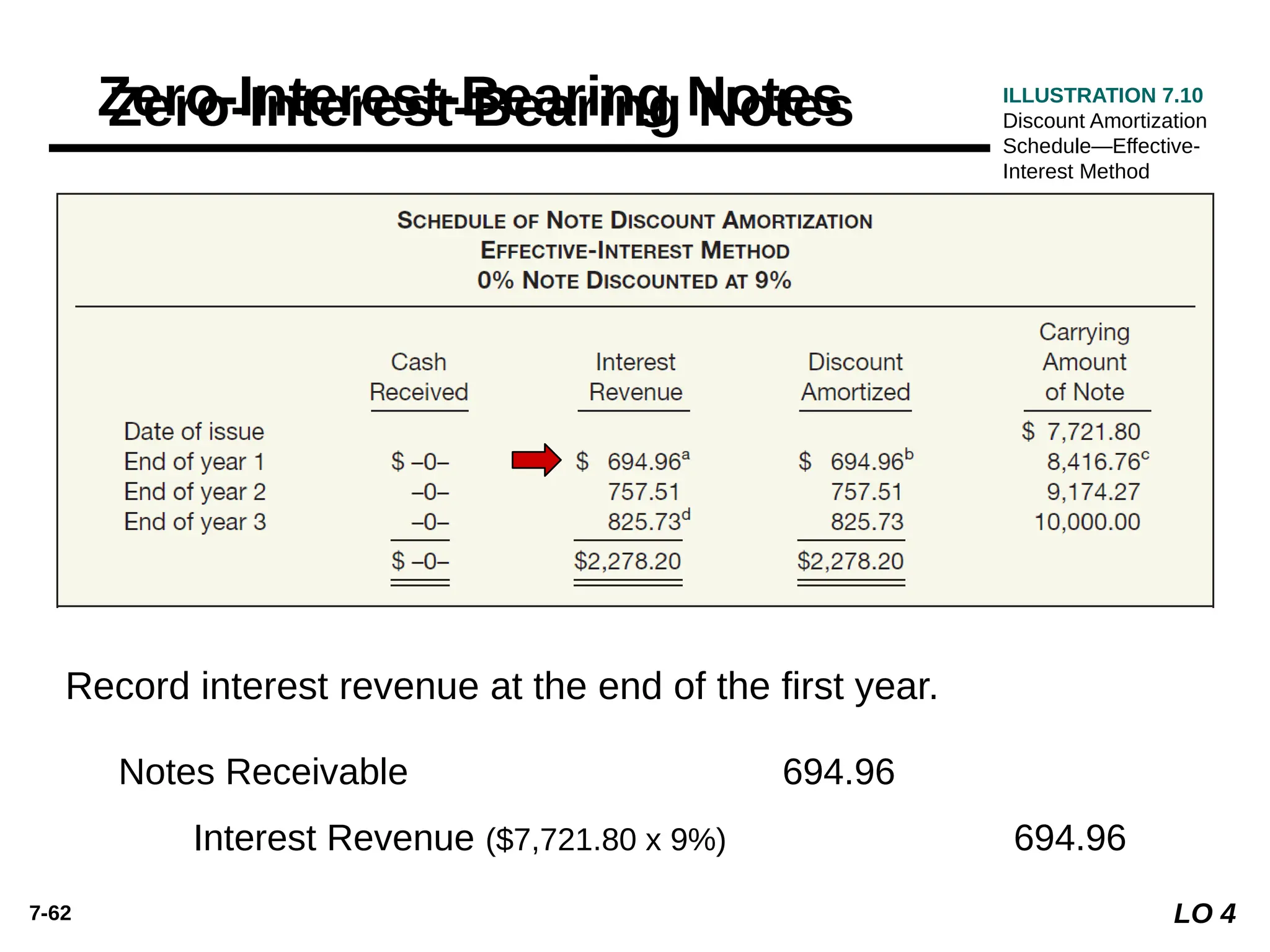 7-62
Zero-Interest-Bearing Notes ILLUSTRATION 7.10
Discount Amortization
Schedule—Effective-
Interest Method
Record interest revenue at the end of the first year.
Notes Receivable 694.96
Interest Revenue ($7,721.80 x 9%) 694.96
LO 4
 