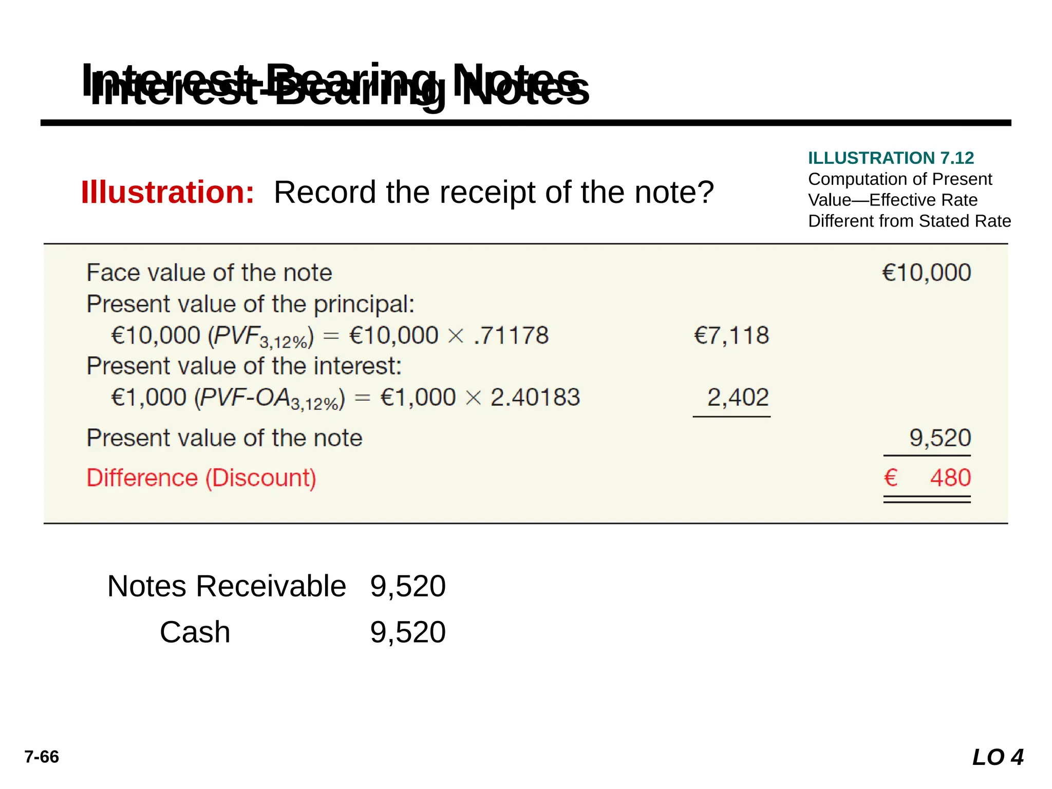 7-66
Illustration: Record the receipt of the note?
Interest-Bearing Notes
Notes Receivable 9,520
Cash 9,520
ILLUSTRATION 7.12
Computation of Present
Value—Effective Rate
Different from Stated Rate
LO 4
 