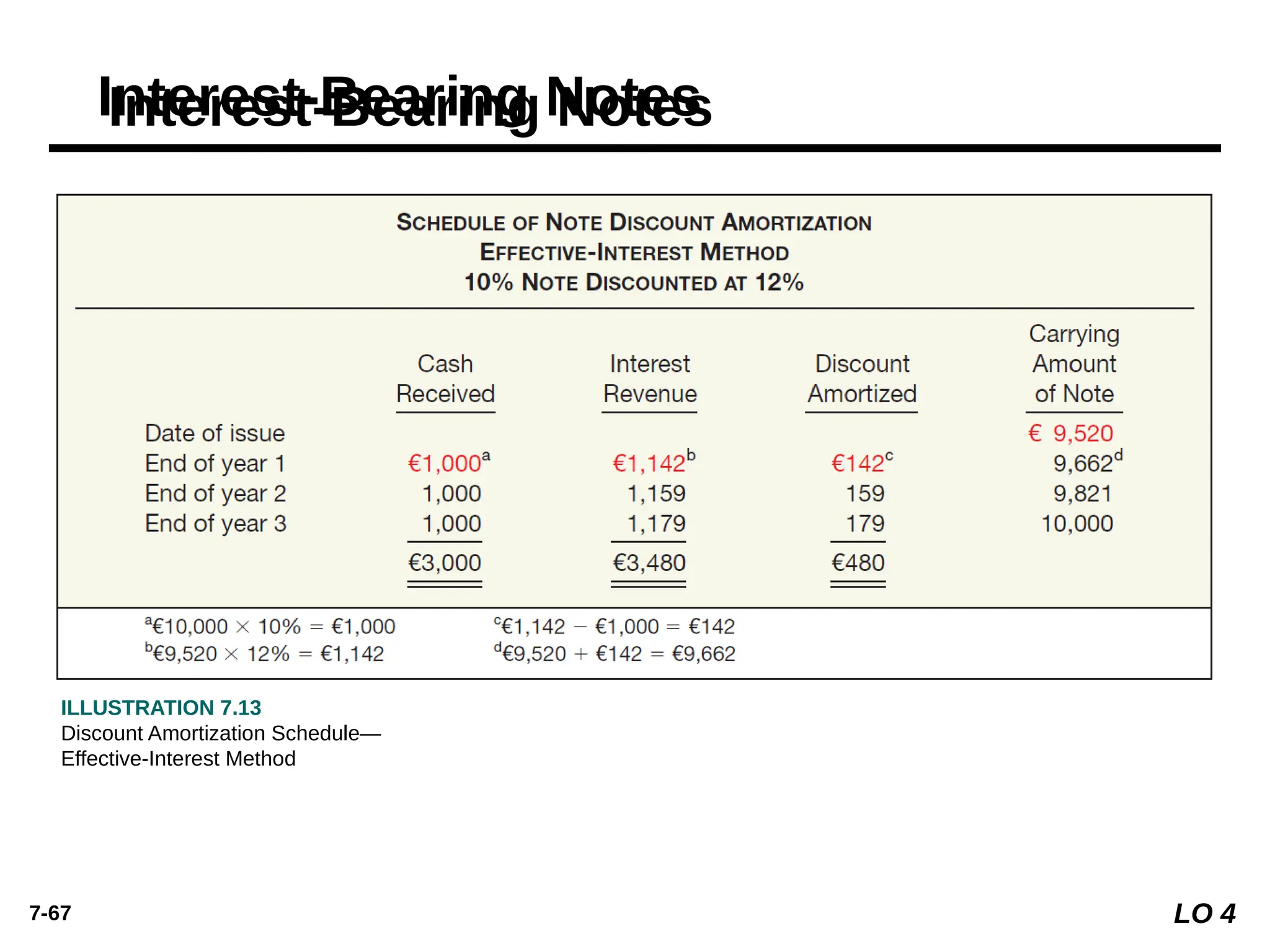 7-67
Interest-Bearing Notes
ILLUSTRATION 7.13
Discount Amortization Schedule—
Effective-Interest Method
LO 4
 