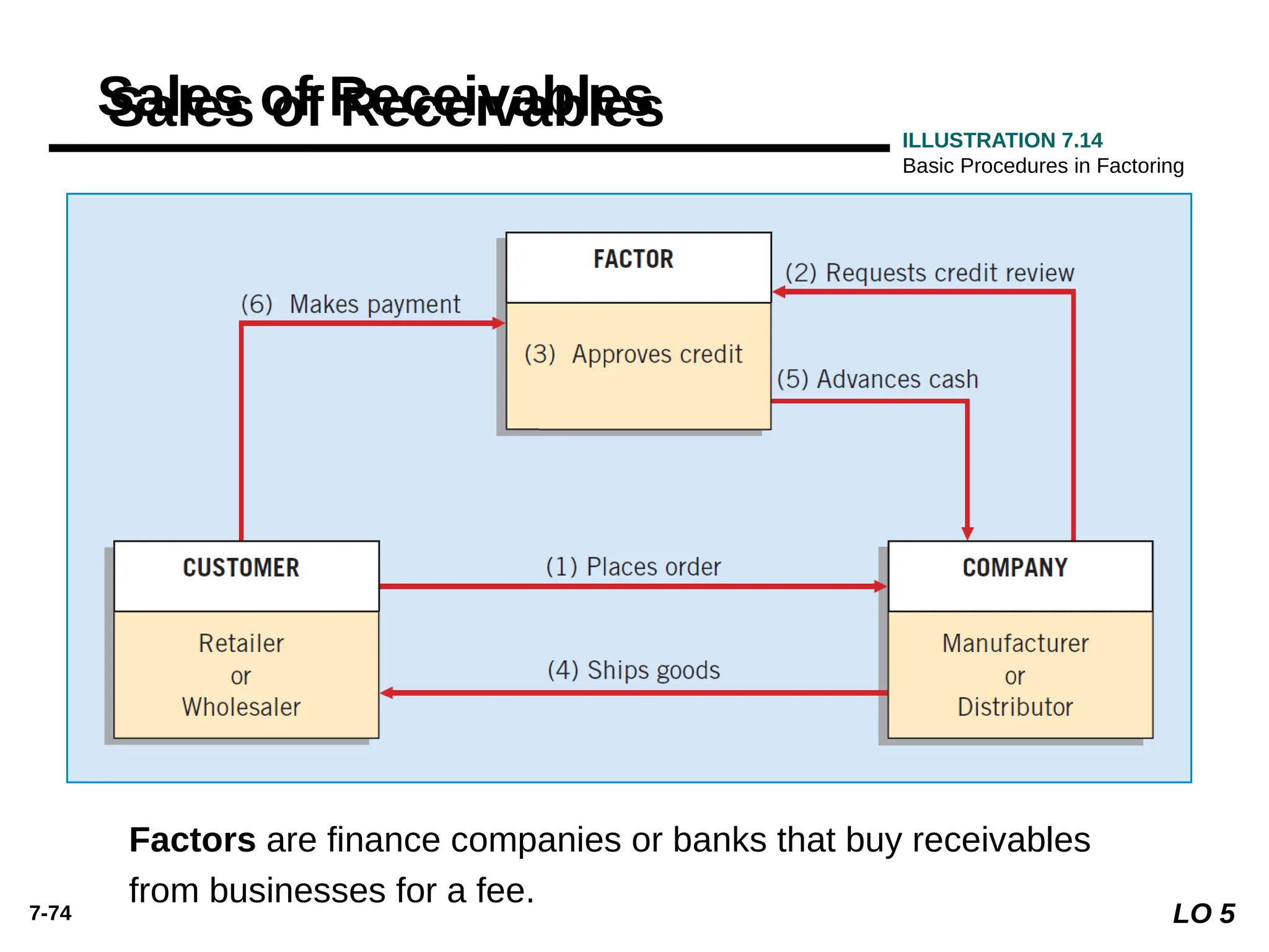 7-74
Factors are finance companies or banks that buy receivables
from businesses for a fee.
Sales of Receivables
ILLUSTRATION 7.14
Basic Procedures in Factoring
LO 5
 
