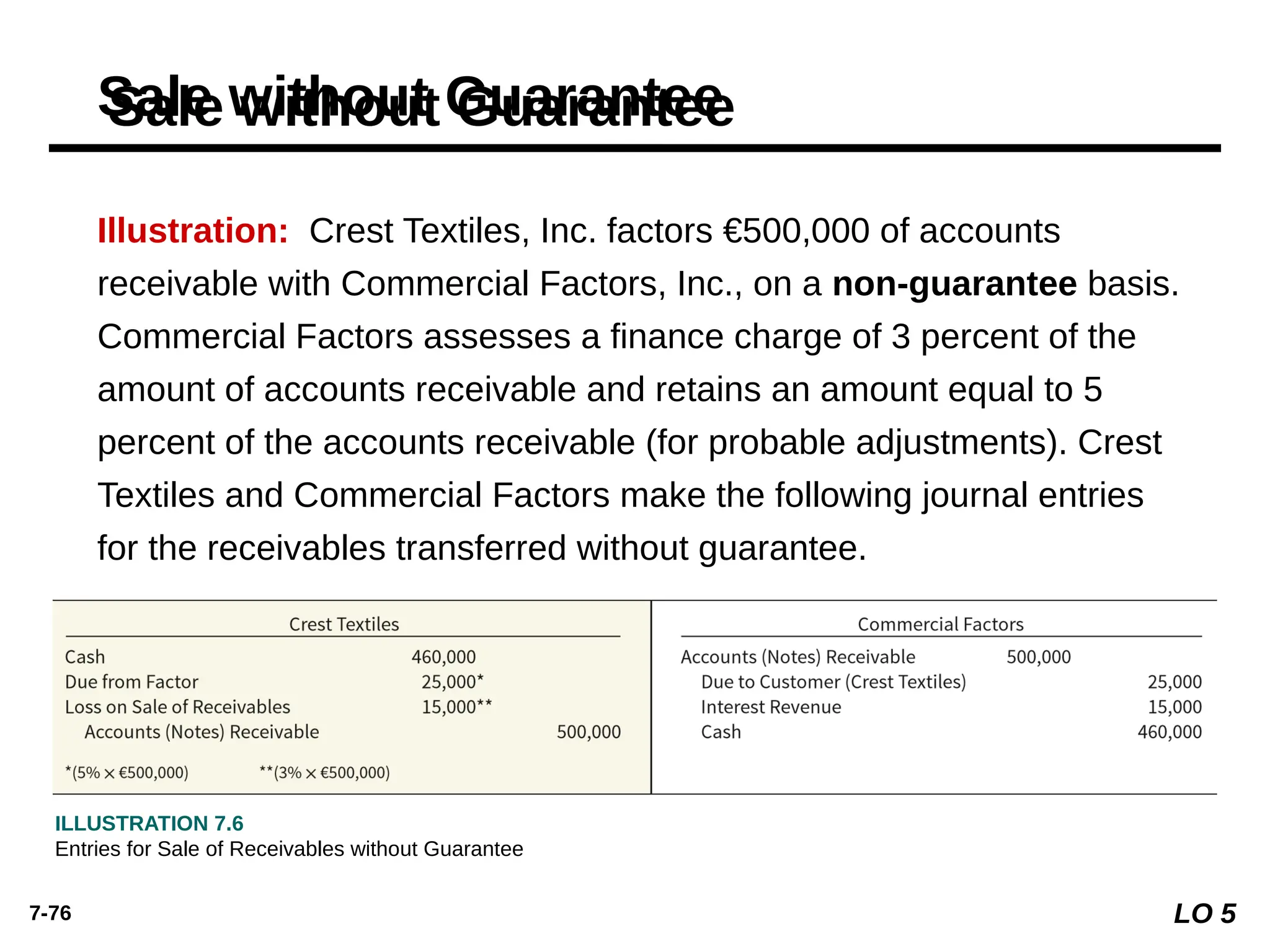 7-76
Sale without Guarantee
Illustration: Crest Textiles, Inc. factors €500,000 of accounts
receivable with Commercial Factors, Inc., on a non-guarantee basis.
Commercial Factors assesses a finance charge of 3 percent of the
amount of accounts receivable and retains an amount equal to 5
percent of the accounts receivable (for probable adjustments). Crest
Textiles and Commercial Factors make the following journal entries
for the receivables transferred without guarantee.
ILLUSTRATION 7.6
Entries for Sale of Receivables without Guarantee
LO 5
 