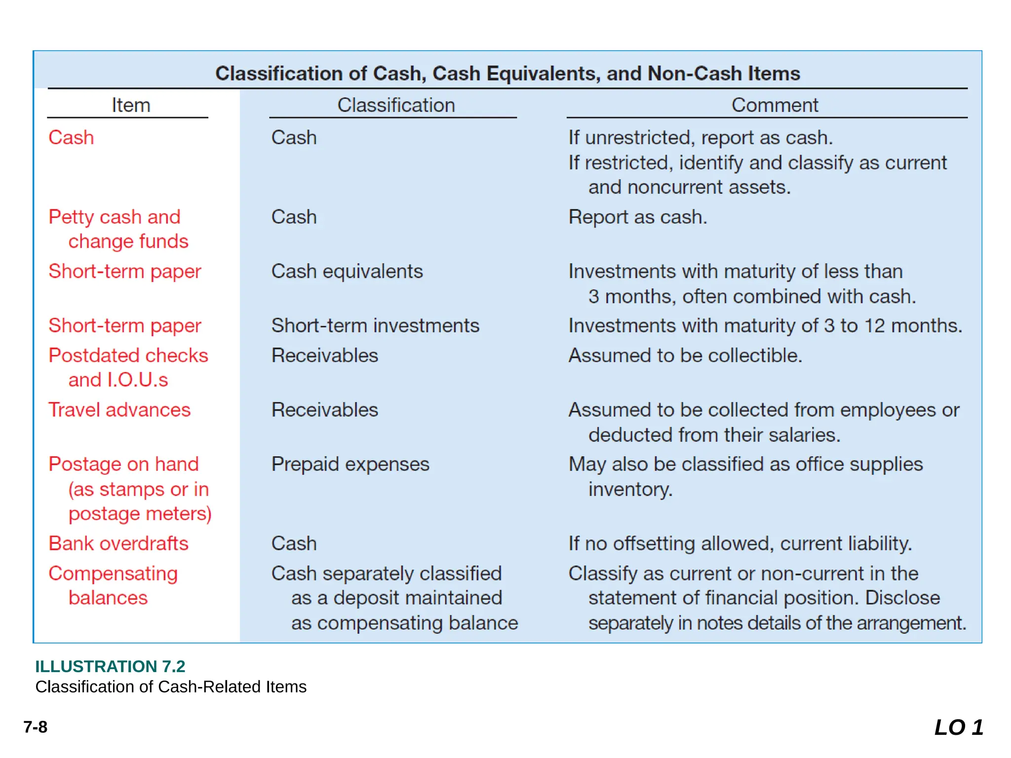 7-8
ILLUSTRATION 7.2
Classiﬁcation of Cash-Related Items
LO 1
 