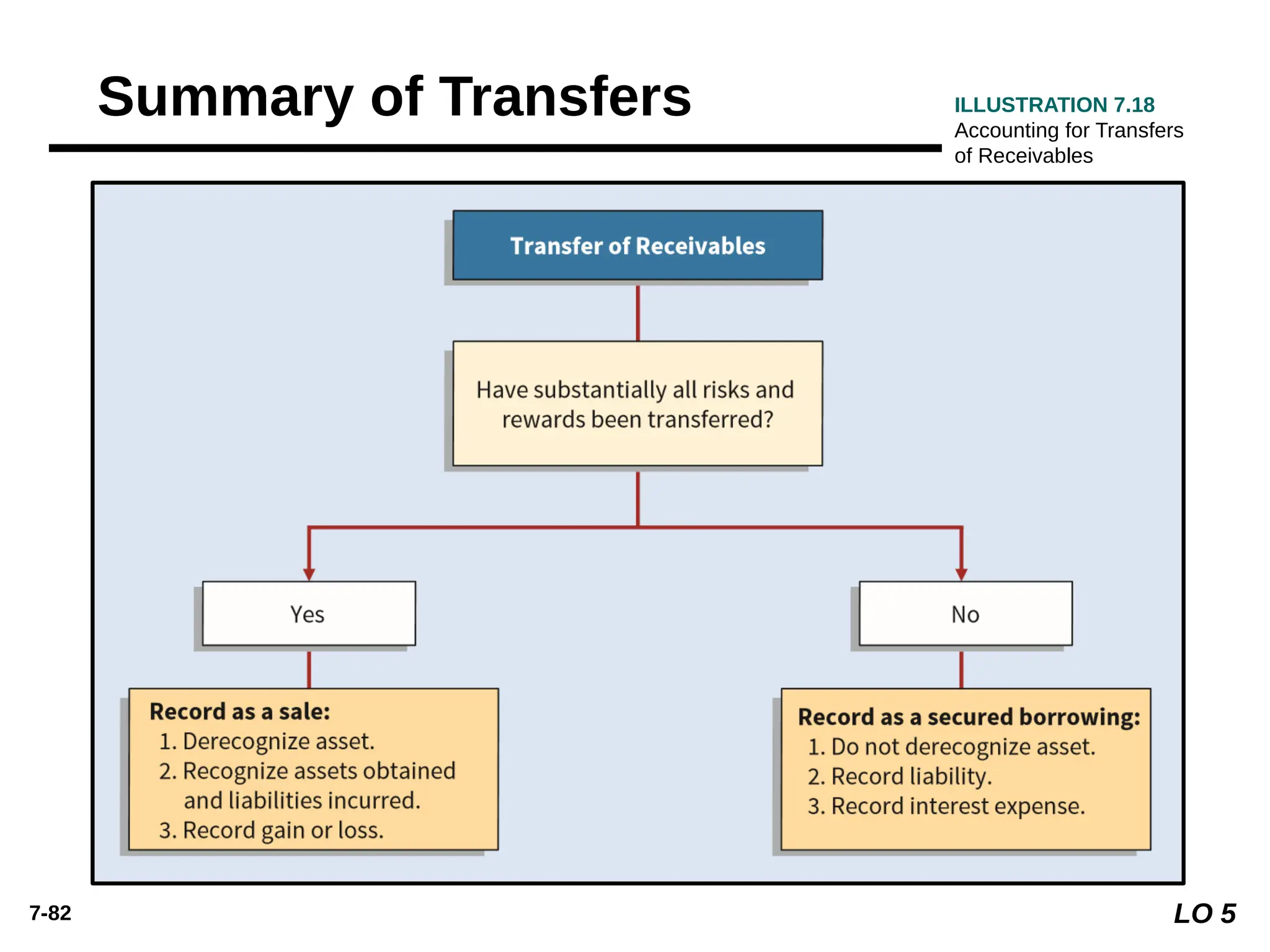 7-82
Summary of Transfers ILLUSTRATION 7.18
Accounting for Transfers
of Receivables
LO 5
 