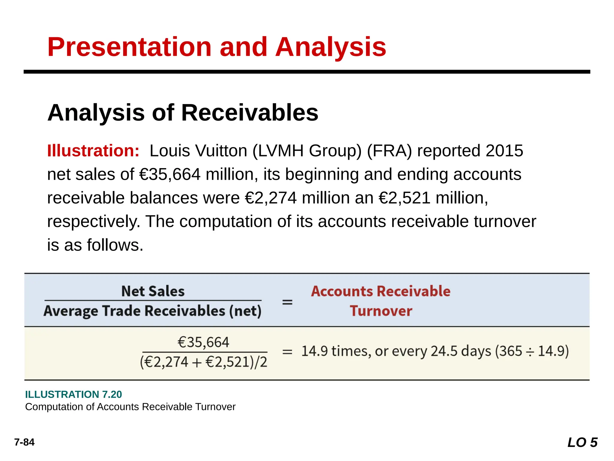 7-84
Analysis of Receivables
Illustration: Louis Vuitton (LVMH Group) (FRA) reported 2015
net sales of €35,664 million, its beginning and ending accounts
receivable balances were €2,274 million an €2,521 million,
respectively. The computation of its accounts receivable turnover
is as follows.
Presentation and Analysis
ILLUSTRATION 7.20
Computation of Accounts Receivable Turnover
LO 5
 