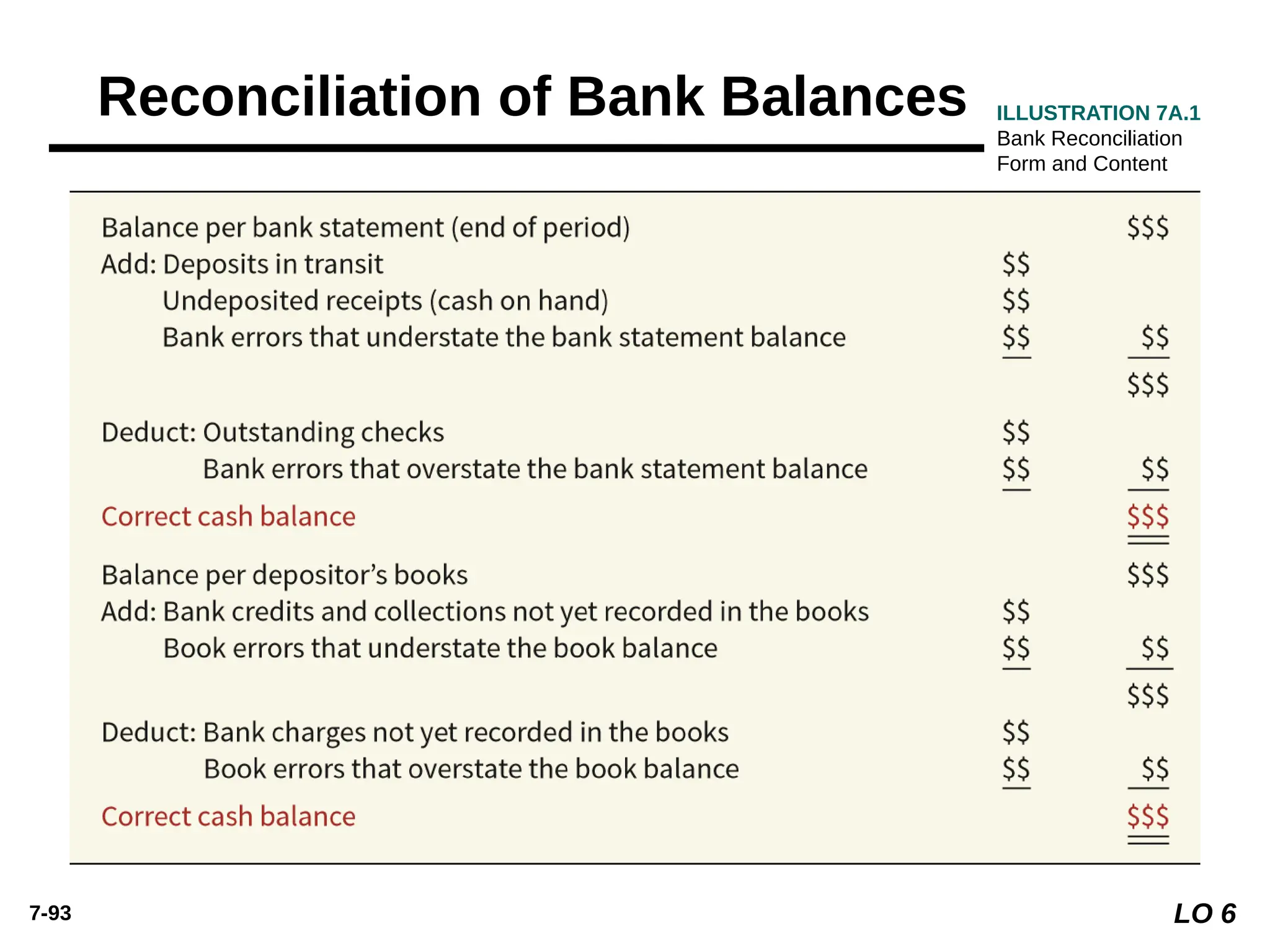 7-93 LO 6
Reconciliation of Bank Balances ILLUSTRATION 7A.1
Bank Reconciliation
Form and Content
 