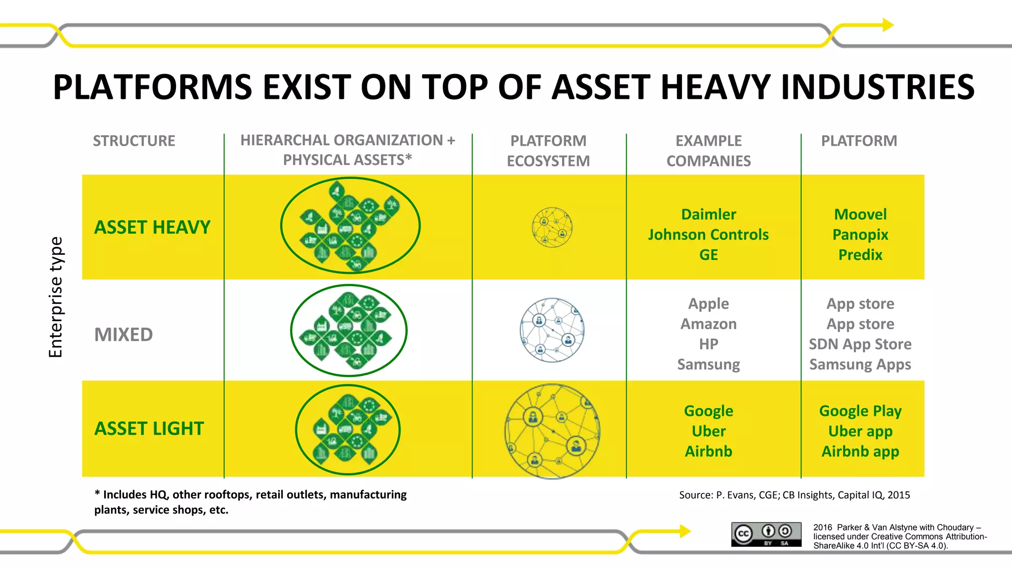 * Includes HQ, other rooftops, retail outlets, manufacturing
plants, service shops, etc.
EXAMPLE
COMPANIES
PLATFORM
ECOSYSTEM
HIERARCHAL ORGANIZATION +
PHYSICAL ASSETS*
ASSET HEAVY
Daimler
Johnson Controls
GE
ASSET LIGHT
Google
Uber
Airbnb
STRUCTURE PLATFORM
MIXED
Apple
Amazon
HP
Samsung
Enterprisetype
Source: P. Evans, CGE; CB Insights, Capital IQ, 2015
PLATFORMS EXIST ON TOP OF ASSET HEAVY INDUSTRIES
Google Play
Uber app
Airbnb app
App store
App store
SDN App Store
Samsung Apps
Moovel
Panopix
Predix
2016 Parker & Van Alstyne with Choudary –
licensed under Creative Commons Attribution-
ShareAlike 4.0 Int’l (CC BY-SA 4.0).
 