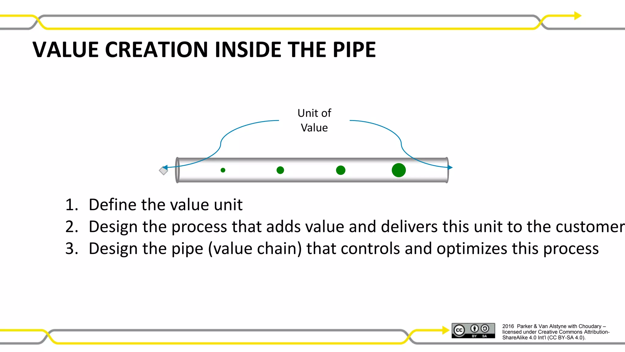 2016 Parker & Van Alstyne with Choudary –
licensed under Creative Commons Attribution-
ShareAlike 4.0 Int’l (CC BY-SA 4.0).
1. Define the value unit
2. Design the process that adds value and delivers this unit to the customer
3. Design the pipe (value chain) that controls and optimizes this process
Unit of
Value
VALUE CREATION INSIDE THE PIPE
 
