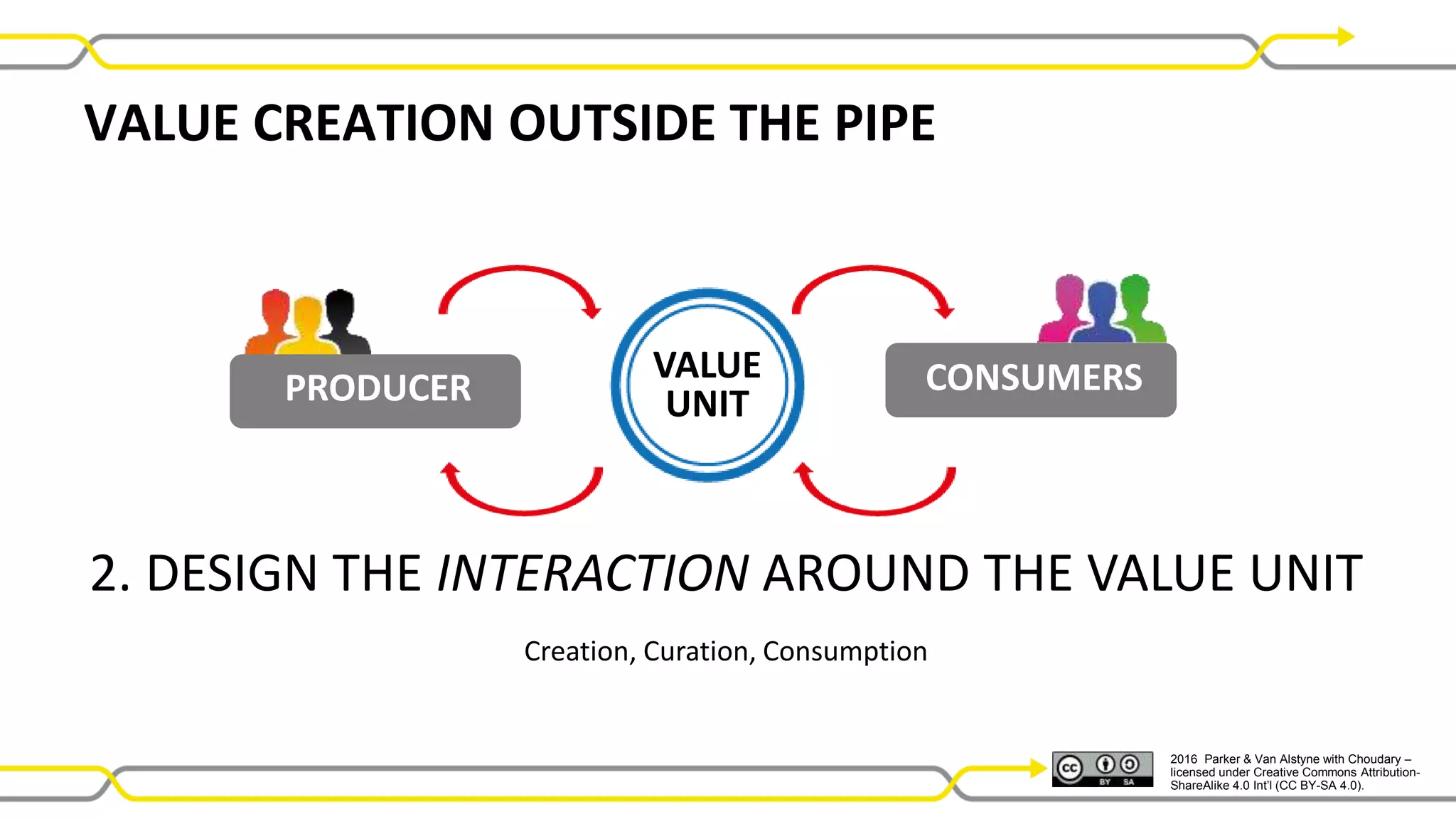 2016 Parker & Van Alstyne with Choudary –
licensed under Creative Commons Attribution-
ShareAlike 4.0 Int’l (CC BY-SA 4.0).
2. DESIGN THE INTERACTION AROUND THE VALUE UNIT
Creation, Curation, Consumption
VALUE CREATION OUTSIDE THE PIPE
PRODUCER CONSUMERSVALUE
UNIT
 