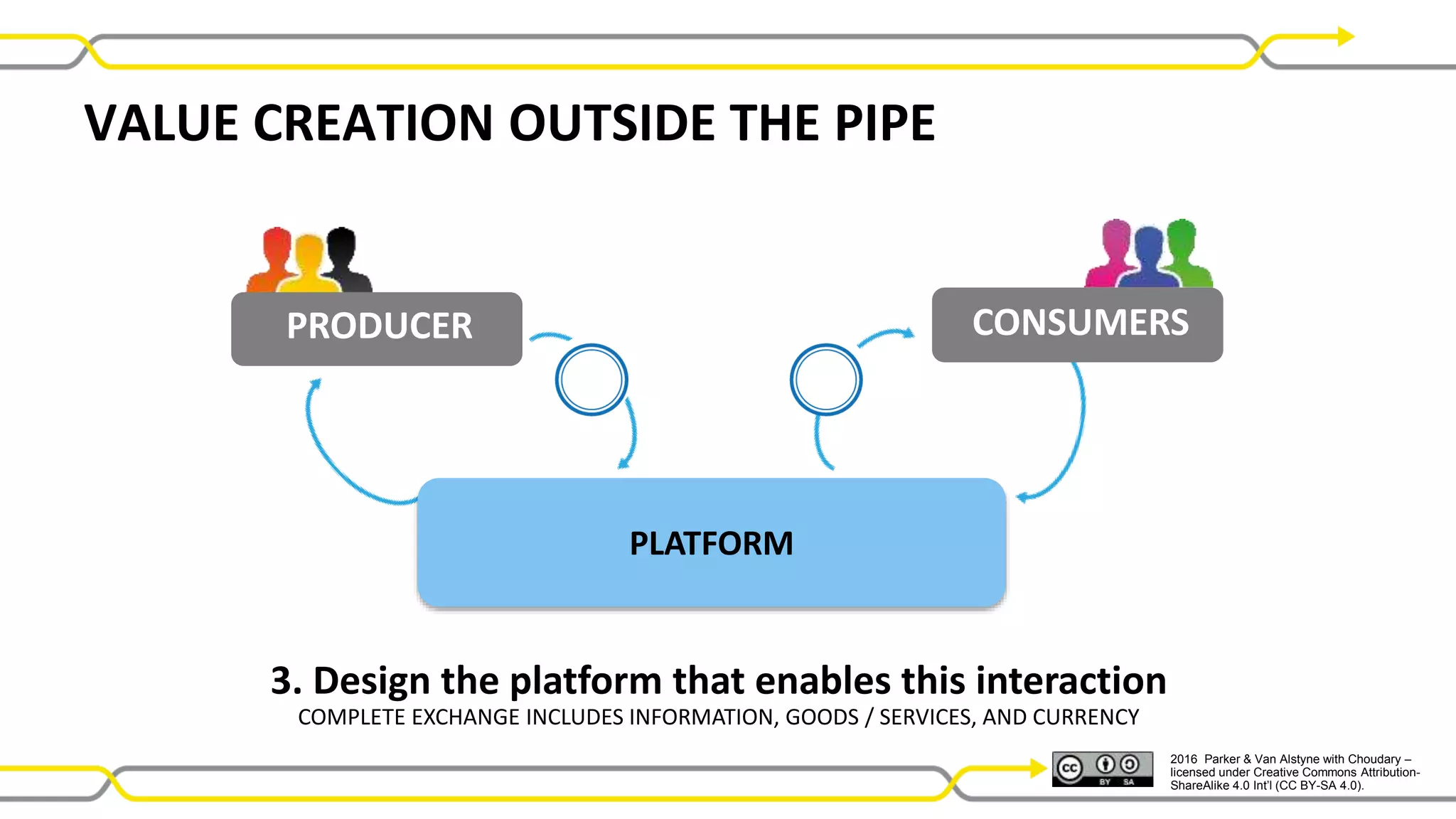2016 Parker & Van Alstyne with Choudary –
licensed under Creative Commons Attribution-
ShareAlike 4.0 Int’l (CC BY-SA 4.0).
3. Design the platform that enables this interaction
PLATFORM
PRODUCER CONSUMERS
VALUE CREATION OUTSIDE THE PIPE
COMPLETE EXCHANGE INCLUDES INFORMATION, GOODS / SERVICES, AND CURRENCY
 
