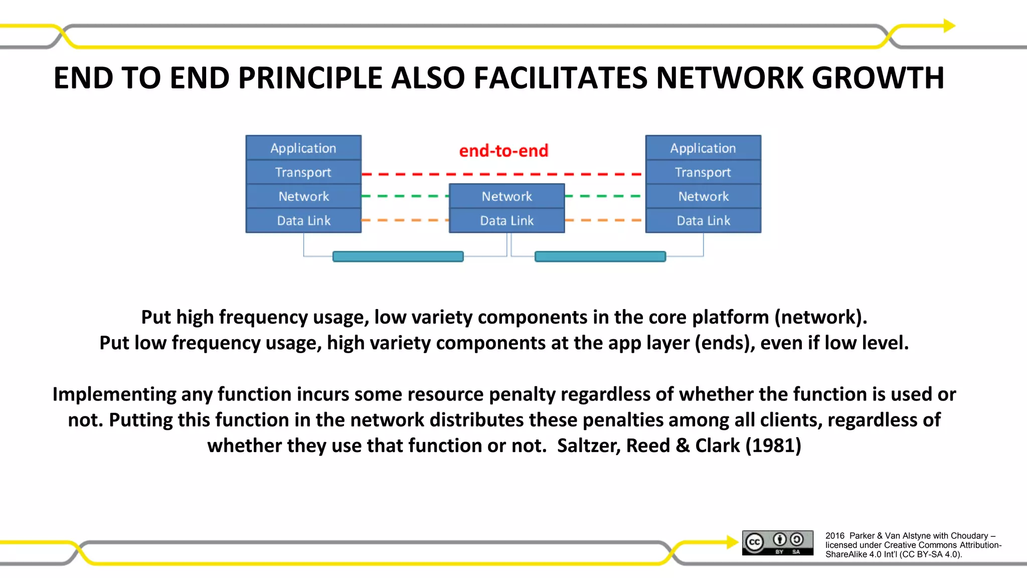 2016 Parker & Van Alstyne with Choudary –
licensed under Creative Commons Attribution-
ShareAlike 4.0 Int’l (CC BY-SA 4.0).
Put high frequency usage, low variety components in the core platform (network).
Put low frequency usage, high variety components at the app layer (ends), even if low level.
Implementing any function incurs some resource penalty regardless of whether the function is used or
not. Putting this function in the network distributes these penalties among all clients, regardless of
whether they use that function or not. Saltzer, Reed & Clark (1981)
END TO END PRINCIPLE ALSO FACILITATES NETWORK GROWTH
 