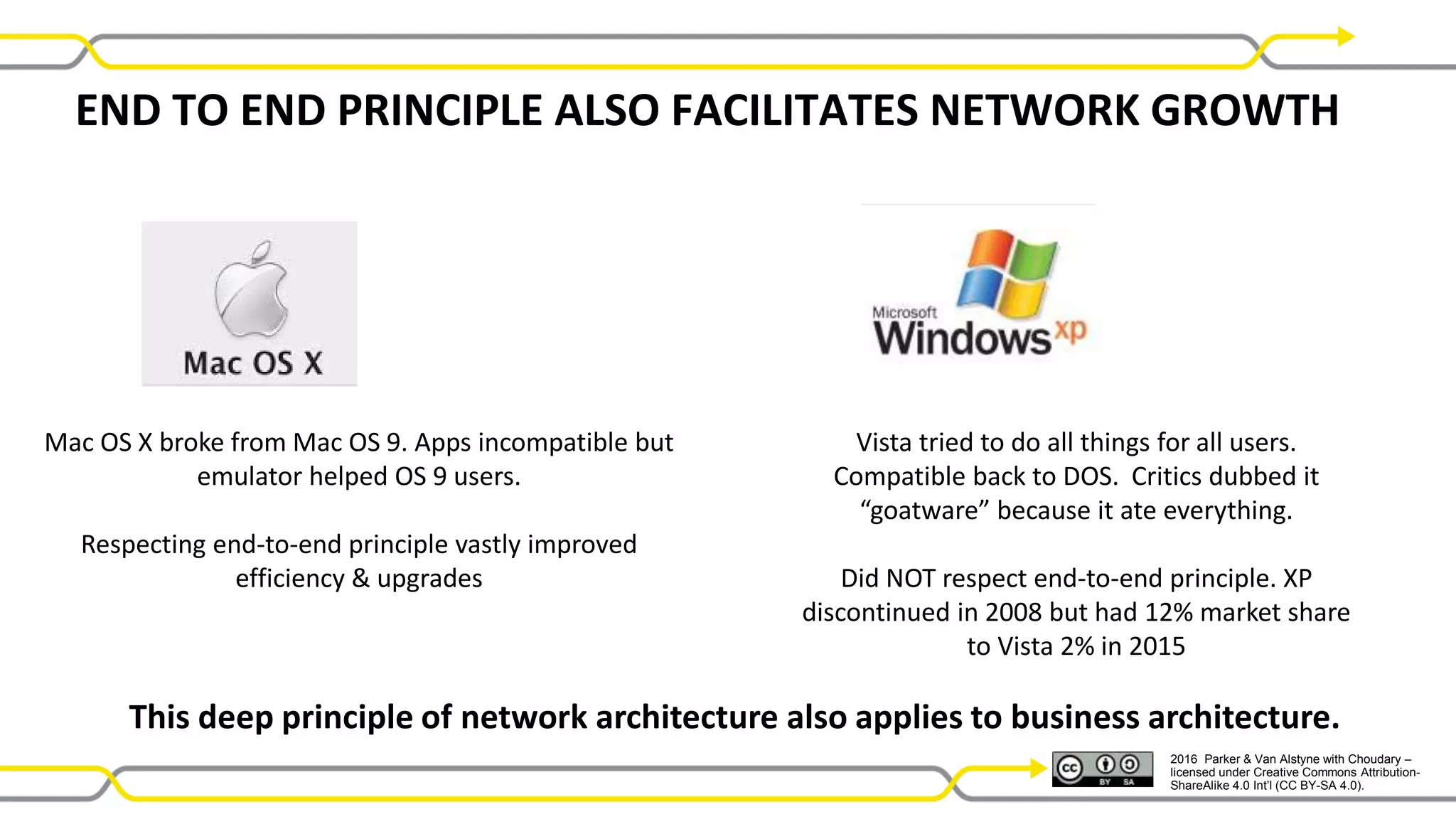 2016 Parker & Van Alstyne with Choudary –
licensed under Creative Commons Attribution-
ShareAlike 4.0 Int’l (CC BY-SA 4.0).
This deep principle of network architecture also applies to business architecture.
Mac OS X broke from Mac OS 9. Apps incompatible but
emulator helped OS 9 users.
Respecting end-to-end principle vastly improved
efficiency & upgrades
Vista tried to do all things for all users.
Compatible back to DOS. Critics dubbed it
“goatware” because it ate everything.
Did NOT respect end-to-end principle. XP
discontinued in 2008 but had 12% market share
to Vista 2% in 2015
END TO END PRINCIPLE ALSO FACILITATES NETWORK GROWTH
 