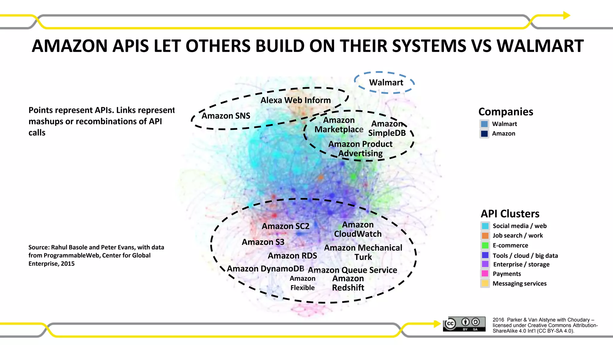 2016 Parker & Van Alstyne with Choudary –
licensed under Creative Commons Attribution-
ShareAlike 4.0 Int’l (CC BY-SA 4.0).
Social media / web
Job search / work
E-commerce
Tools / cloud / big data
Payments
API Clusters
Messaging services
Source: Rahul Basole and Peter Evans, with data
from ProgrammableWeb, Center for Global
Enterprise, 2015
Walmart
Amazon
Companies
Enterprise / storage
Points represent APIs. Links represent
mashups or recombinations of API
calls
AMAZON APIS LET OTHERS BUILD ON THEIR SYSTEMS VS WALMART
Walmart
Amazon SNS
Alexa Web Inform
Amazon
Marketplace
Amazon
SimpleDB
Amazon Product
Advertising
Amazon
CloudWatch
Amazon
Redshift
Amazon SC2
Amazon S3
Amazon Mechanical
TurkAmazon RDS
Amazon DynamoDB Amazon Queue Service
Amazon
Flexible
 