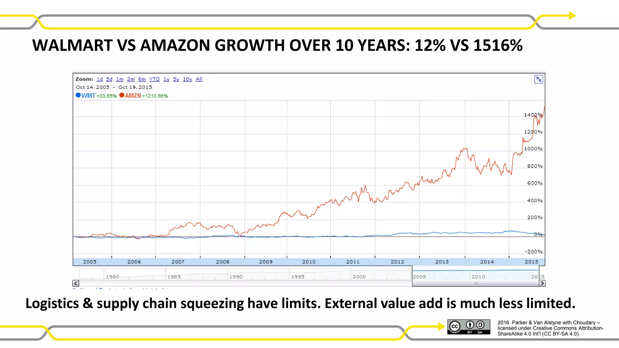 2016 Parker & Van Alstyne with Choudary –
licensed under Creative Commons Attribution-
ShareAlike 4.0 Int’l (CC BY-SA 4.0).
Logistics & supply chain squeezing have limits. External value add is much less limited.
WALMART VS AMAZON GROWTH OVER 10 YEARS: 12% VS 1516%
 