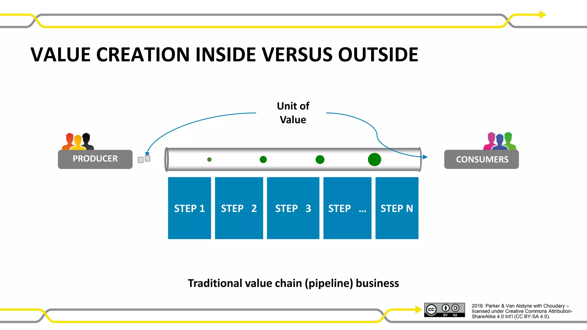 2016 Parker & Van Alstyne with Choudary –
licensed under Creative Commons Attribution-
ShareAlike 4.0 Int’l (CC BY-SA 4.0).
VALUE CREATION INSIDE VERSUS OUTSIDE
STEP 1 STEP 2 STEP 3 STEP … STEP N
Unit of
Value
Traditional value chain (pipeline) business
PRODUCER CONSUMERS
 