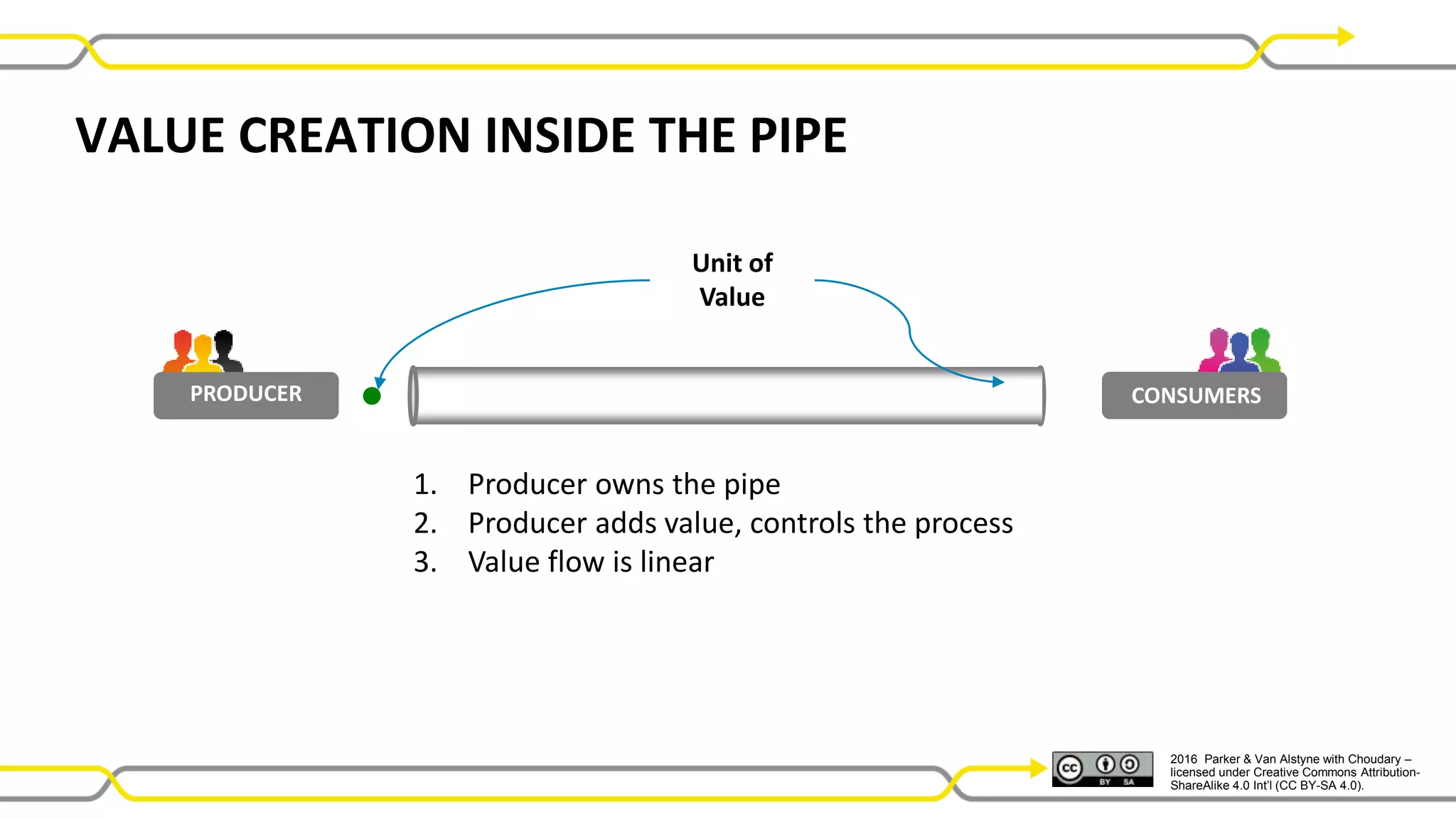 2016 Parker & Van Alstyne with Choudary –
licensed under Creative Commons Attribution-
ShareAlike 4.0 Int’l (CC BY-SA 4.0).
Unit of
Value
1. Producer owns the pipe
2. Producer adds value, controls the process
3. Value flow is linear
PRODUCER CONSUMERS
VALUE CREATION INSIDE THE PIPE
 