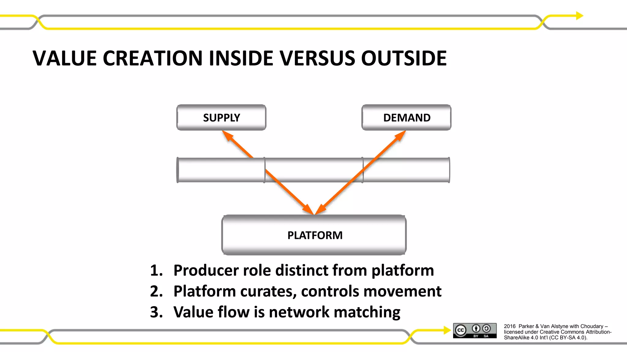 2016 Parker & Van Alstyne with Choudary –
licensed under Creative Commons Attribution-
ShareAlike 4.0 Int’l (CC BY-SA 4.0).
DEMAND
PLATFORM
SUPPLY
1. Producer role distinct from platform
2. Platform curates, controls movement
3. Value flow is network matching
VALUE CREATION INSIDE VERSUS OUTSIDE
 
