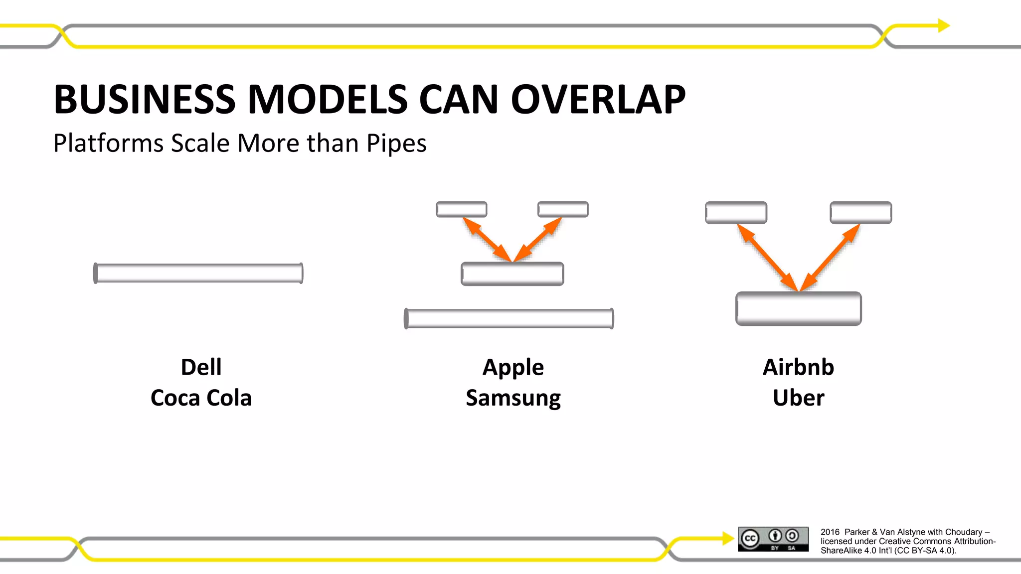 2016 Parker & Van Alstyne with Choudary –
licensed under Creative Commons Attribution-
ShareAlike 4.0 Int’l (CC BY-SA 4.0).
Dell
Coca Cola
Apple
Samsung
Airbnb
Uber
BUSINESS MODELS CAN OVERLAP
Platforms Scale More than Pipes
 