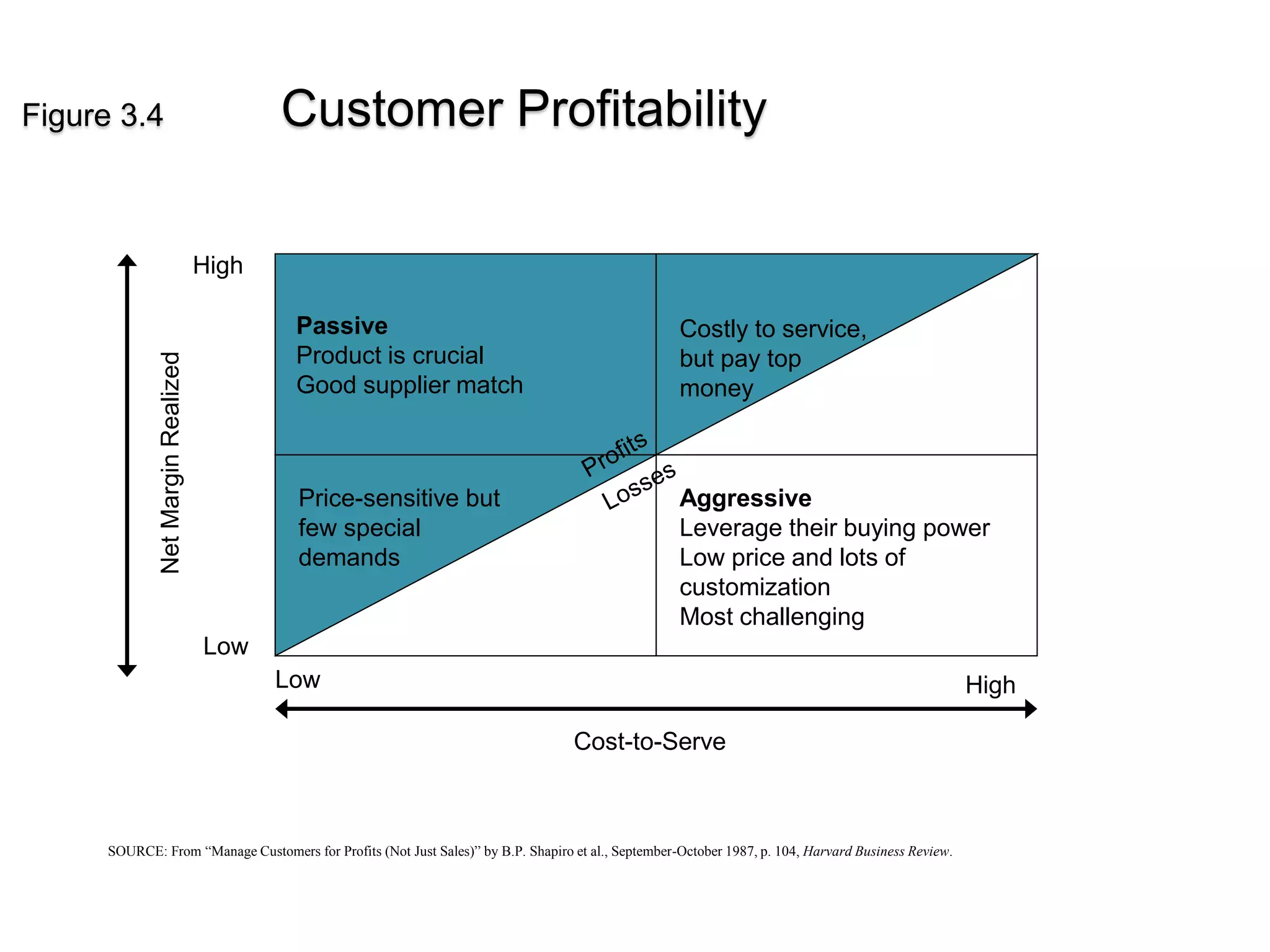 Ch03 cust relationship mgmt