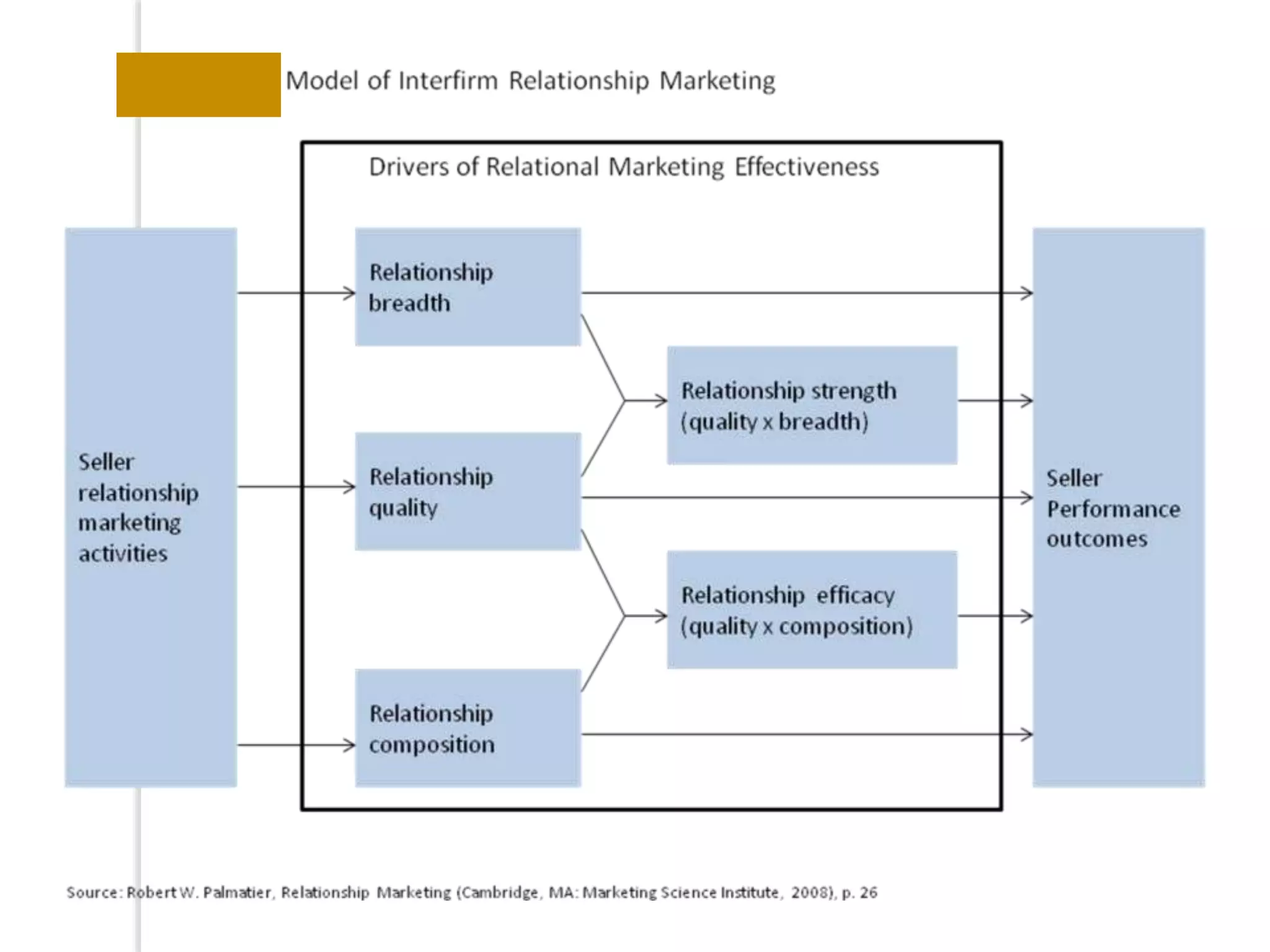 Ch03 cust relationship mgmt