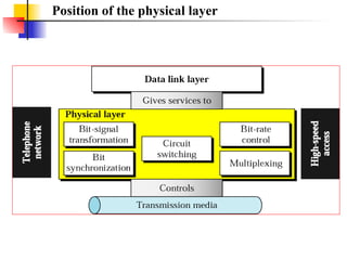 Comprehensive Overview of Physical Layer in Data Communication: Signals ...