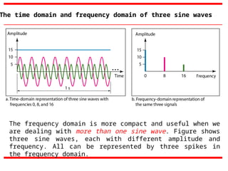 Comprehensive Overview of Physical Layer in Data Communication: Signals ...